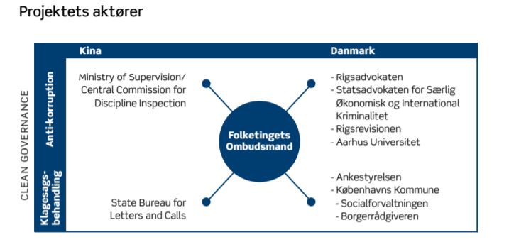 Viser akt&oslash;rerne i Kina og Danmark