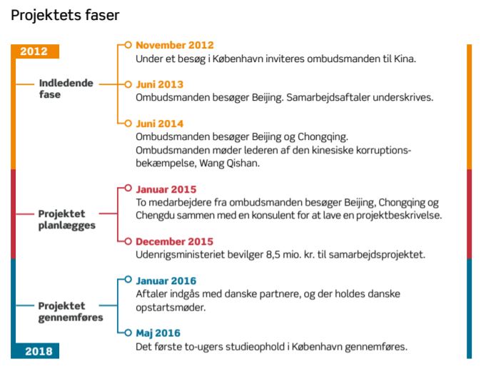 Indledende fase, planl&aelig;gning og gennemf&oslash;relse af projektet