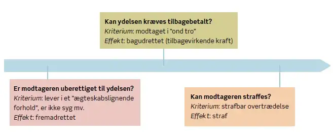 Er en person fortsat berettiget til en social ydelse